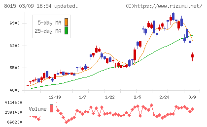 豊田通商チャート