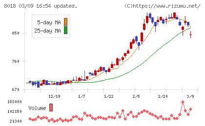 三共生興チャート