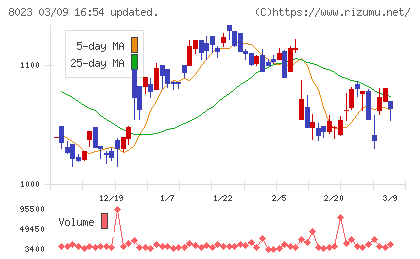 ＤＡＩＫＯ　ＸＴＥＣＨチャート