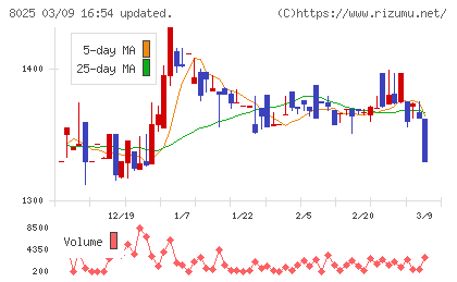 ツカモトコーポレーションチャート