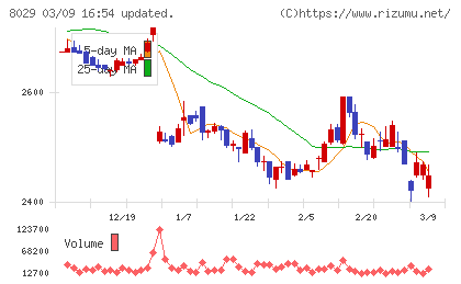 ルックホールディングスチャート