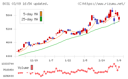 三井物産チャート