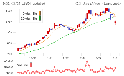 日本紙パルプ商事チャート