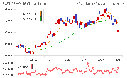 東京エレクトロンチャート