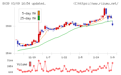 築地魚市場チャート