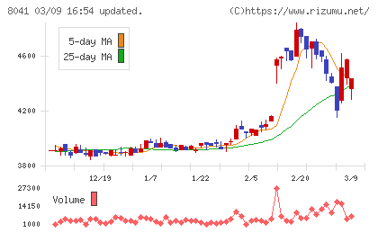 ＯＵＧホールディングスチャート