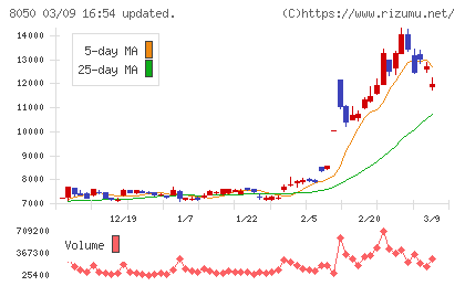 セイコーグループチャート