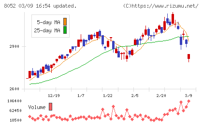 椿本興業チャート