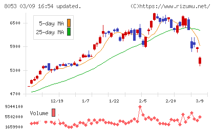 住友商事チャート
