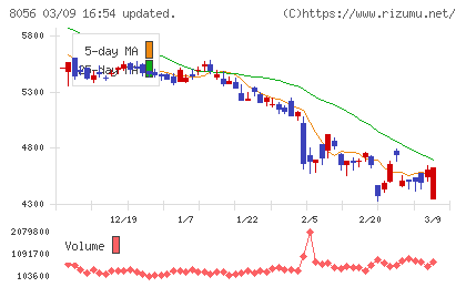 ＢＩＰＲＯＧＹチャート