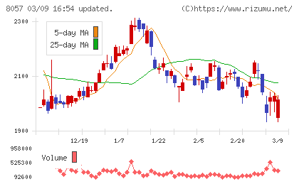 内田洋行チャート
