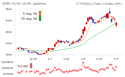 三菱商事チャート