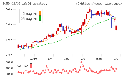 第一実業チャート