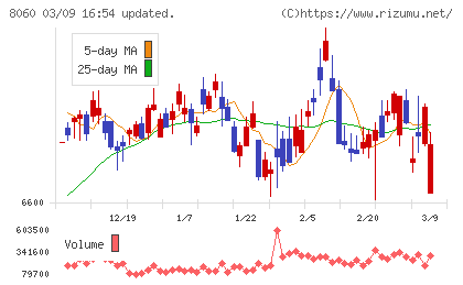 キヤノンマーケティングジャパンチャート