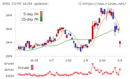 西華産業チャート