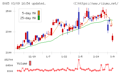 佐藤商事チャート