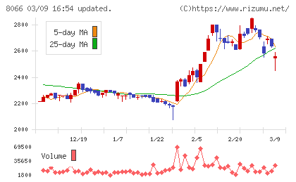 三谷商事チャート