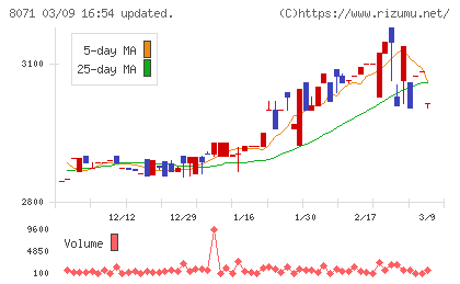 東海エレクトロニクスチャート