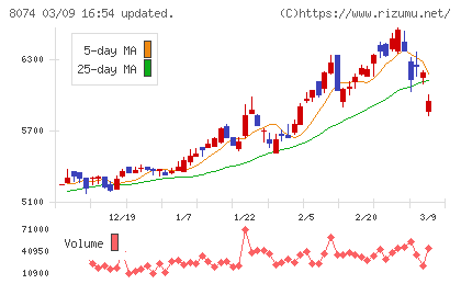 ユアサ商事チャート