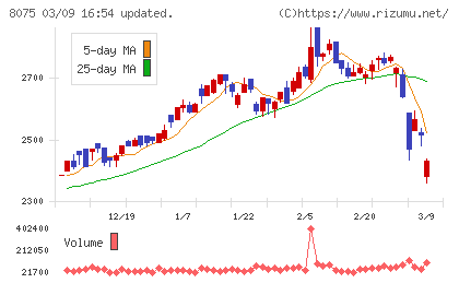 神鋼商事チャート