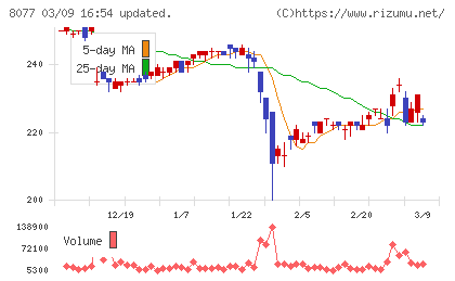 トルクチャート