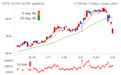 阪和興業チャート