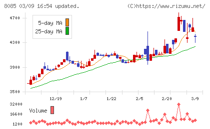 ナラサキ産業チャート