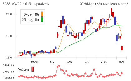 岩谷産業チャート