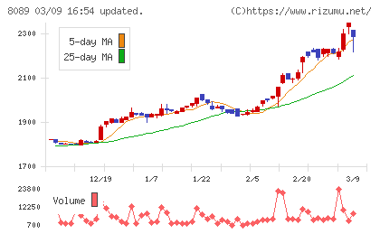 ナイスチャート