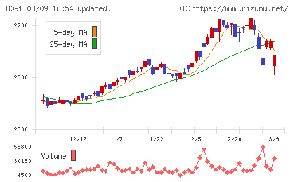 ニチモウチャート