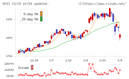 極東貿易チャート