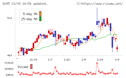 アステナホールディングスチャート