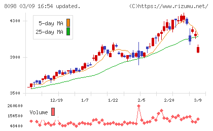 稲畑産業チャート