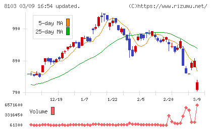 明和産業チャート
