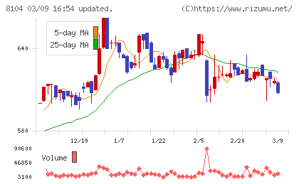 クワザワホールディングスチャート