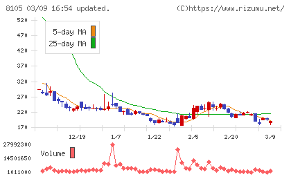 Ｂｉｔｃｏｉｎ　Ｊａｐａｎチャート