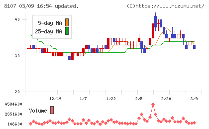 キムラタンチャート