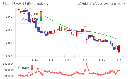ゴールドウインチャート