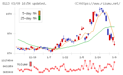 ユニ・チャームチャート