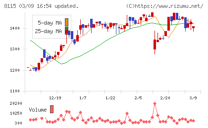 ムーンバットチャート