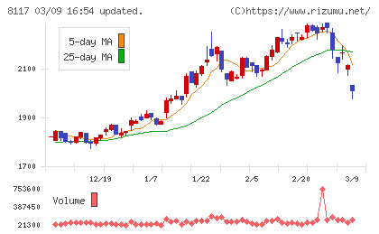 中央自動車工業チャート
