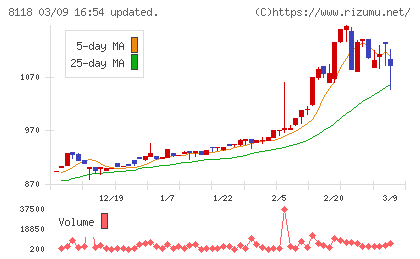 キングチャート