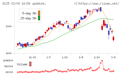 ワキタチャート