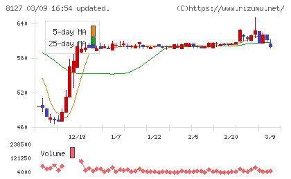 ヤマト　インターナショナルチャート