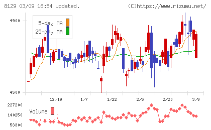東邦ホールディングスチャート
