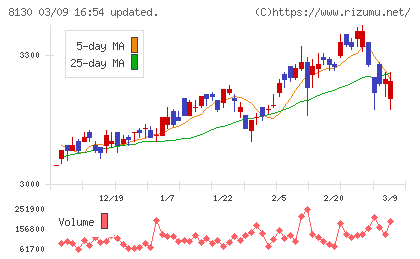 サンゲツチャート