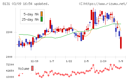 ミツウロコグループホールディングスチャート