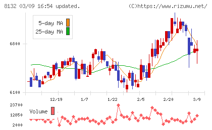 シナネンホールディングスチャート