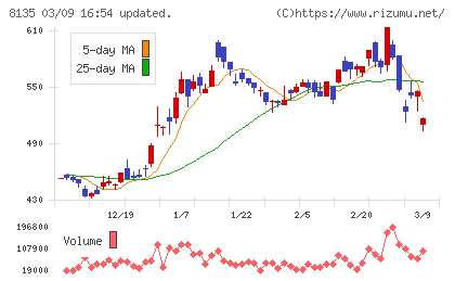 ゼットチャート