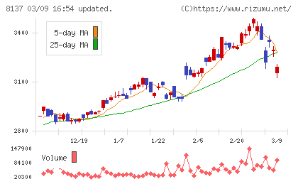 サンワテクノスチャート